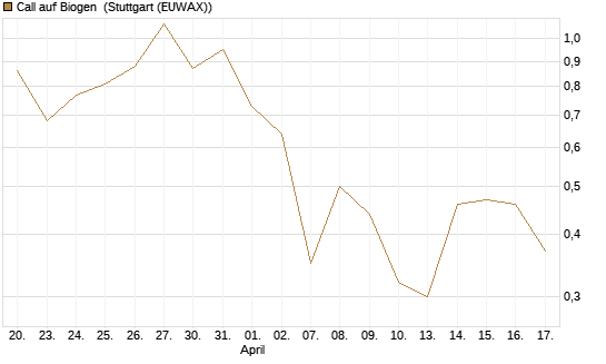 Call auf Biogen [J.P. Morgan Structured Products B.V.] Chart