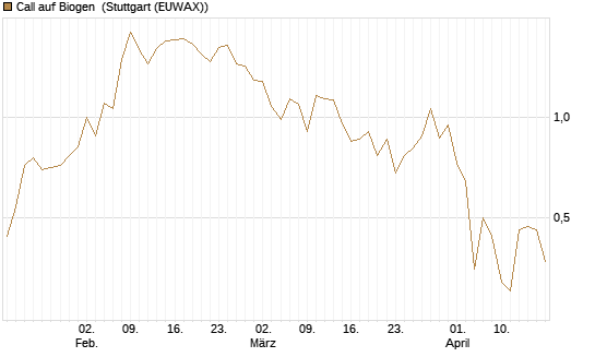 Call auf Biogen [J.P. Morgan Structured Products B.V.] Chart