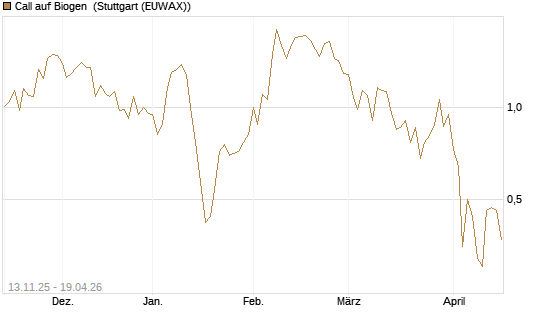 Call auf Biogen [J.P. Morgan Structured Products B.V.] Chart