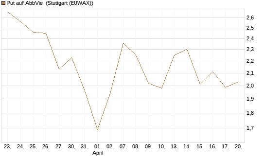 Put auf AbbVie [J.P. Morgan Structured Products B.V.] Chart
