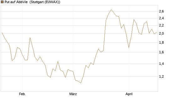 Put auf AbbVie [J.P. Morgan Structured Products B.V.] Chart