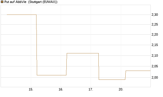 Put auf AbbVie [J.P. Morgan Structured Products B.V.] Chart