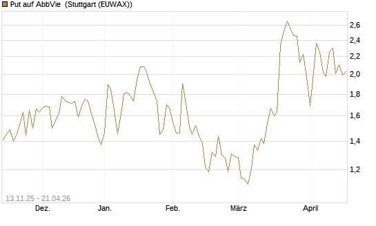 Put auf AbbVie [J.P. Morgan Structured Products B.V.] Chart