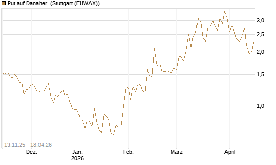 Put auf Danaher [J.P. Morgan Structured Products B.V.] Chart