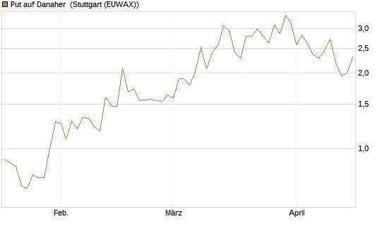 Put auf Danaher [J.P. Morgan Structured Products B.V.] Chart