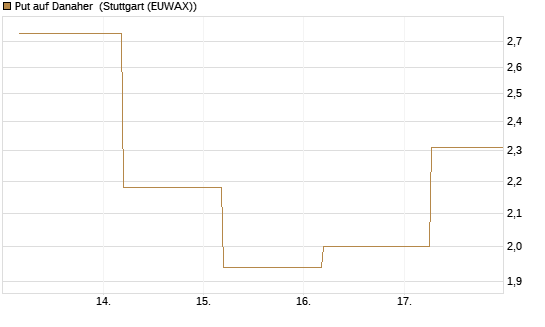 Put auf Danaher [J.P. Morgan Structured Products B.V.] Chart