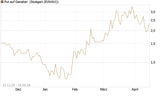 Put auf Danaher [J.P. Morgan Structured Products B.V.] Chart