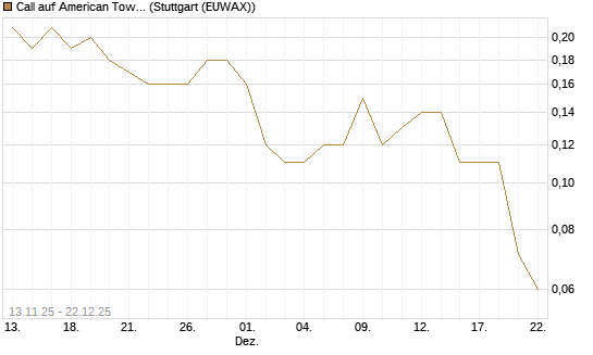 Call auf American Tower [J.P. Morgan Structured Products B.V.] Chart