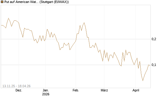 Put auf American Water Works [J.P. Morgan Structured Products B.V.] Chart