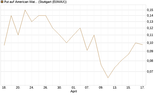 Put auf American Water Works [J.P. Morgan Structured Products B.V.] Chart