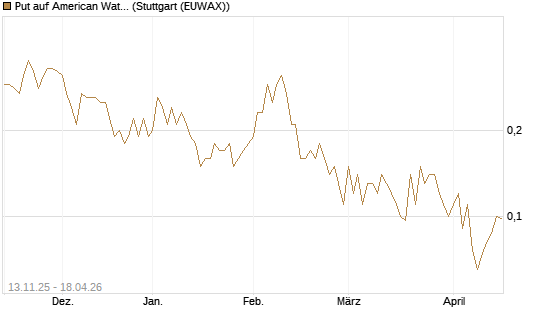 Put auf American Water Works [J.P. Morgan Structured Products B.V.] Chart
