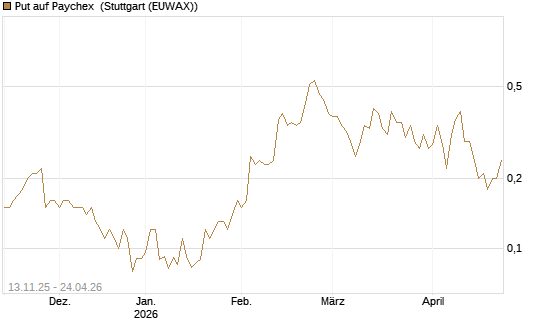 Put auf Paychex [J.P. Morgan Structured Products B.V.] Chart
