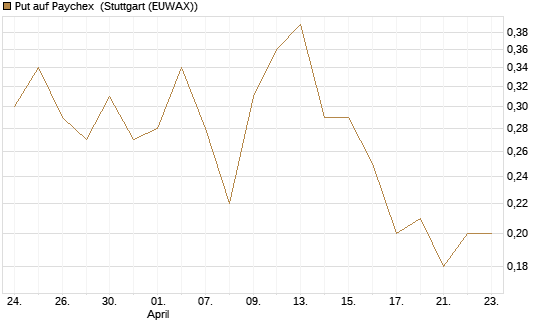 Put auf Paychex [J.P. Morgan Structured Products B.V.] Chart