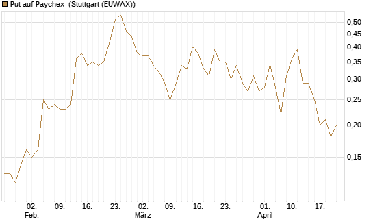 Put auf Paychex [J.P. Morgan Structured Products B.V.] Chart