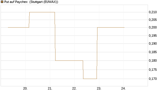 Put auf Paychex [J.P. Morgan Structured Products B.V.] Chart