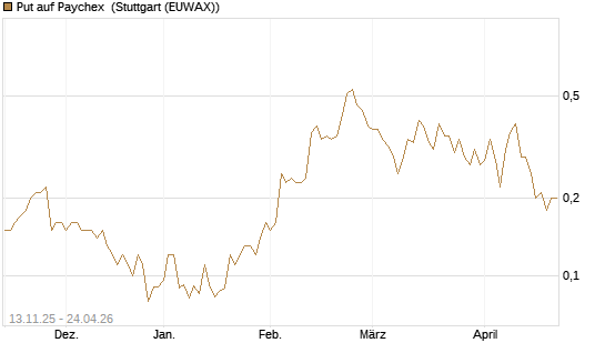 Put auf Paychex [J.P. Morgan Structured Products B.V.] Chart