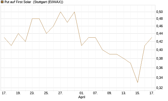 Put auf First Solar [J.P. Morgan Structured Products B.V.] Chart