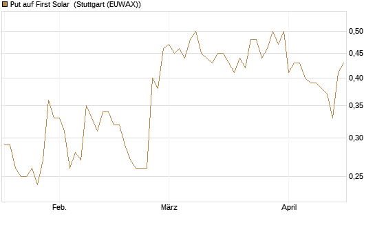 Put auf First Solar [J.P. Morgan Structured Products B.V.] Chart
