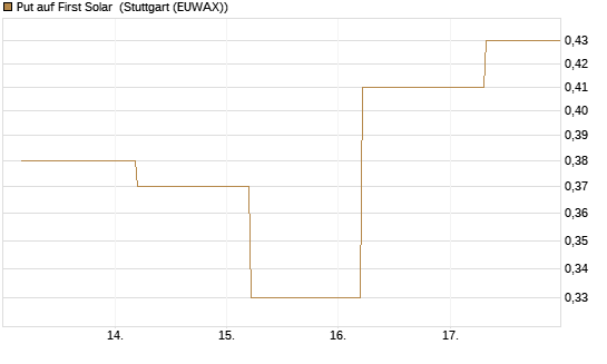 Put auf First Solar [J.P. Morgan Structured Products B.V.] Chart