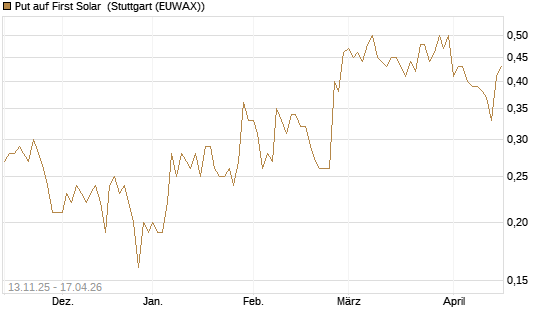 Put auf First Solar [J.P. Morgan Structured Products B.V.] Chart