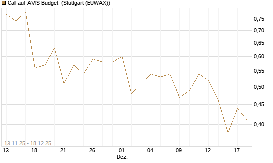 Call auf AVIS Budget [J.P. Morgan Structured Products B.V.] Chart