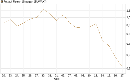 Put auf Fiserv [J.P. Morgan Structured Products B.V.] Chart