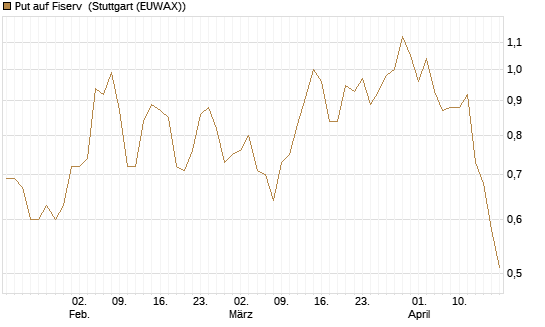 Put auf Fiserv [J.P. Morgan Structured Products B.V.] Chart