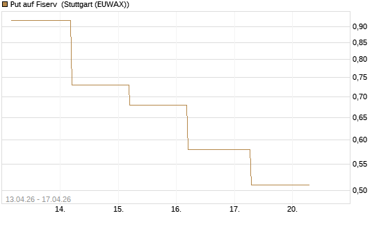 Put auf Fiserv [J.P. Morgan Structured Products B.V.] Chart