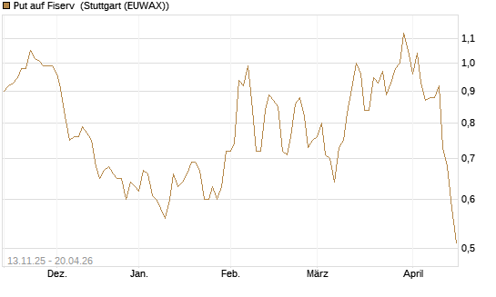 Put auf Fiserv [J.P. Morgan Structured Products B.V.] Chart