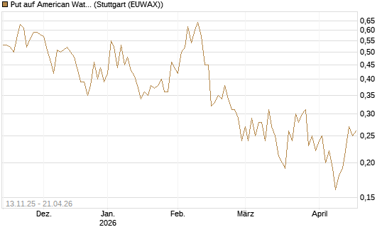 Put auf American Water Works [J.P. Morgan Structured Products B.V.] Chart