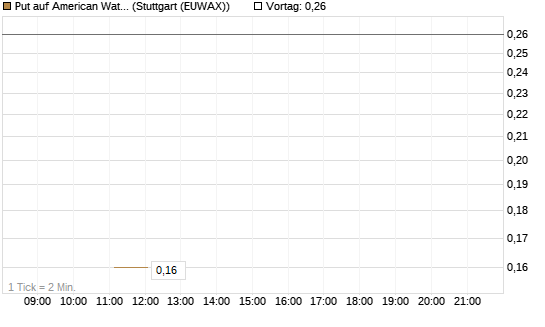 Put auf American Water Works [J.P. Morgan Structured Products B.V.] Chart