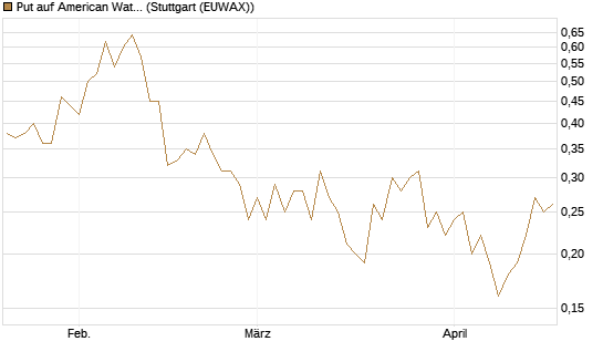 Put auf American Water Works [J.P. Morgan Structured Products B.V.] Chart