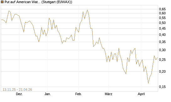 Put auf American Water Works [J.P. Morgan Structured Products B.V.] Chart