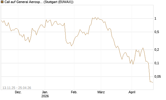 Call auf General Aerospace Co [J.P. Morgan Structured Products B.V.] Chart