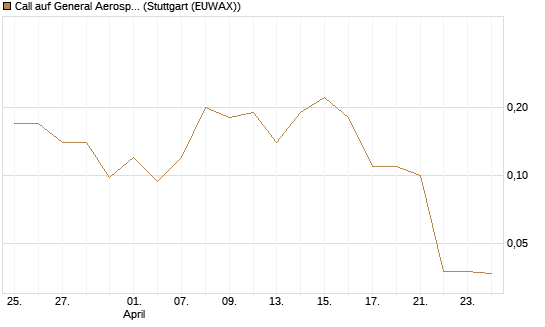 Call auf General Aerospace Co [J.P. Morgan Structured Products B.V.] Chart