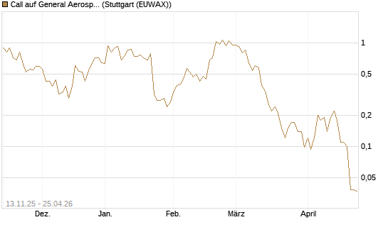 Call auf General Aerospace Co [J.P. Morgan Structured Products B.V.] Chart