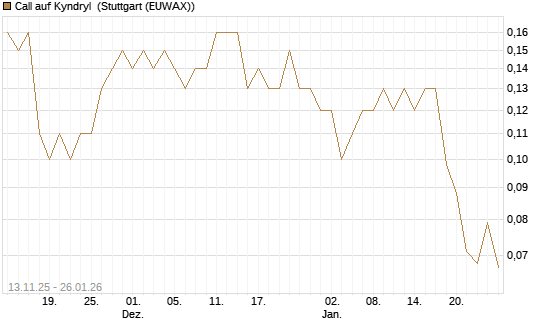 Call auf Kyndryl [J.P. Morgan Structured Products B.V.] Chart