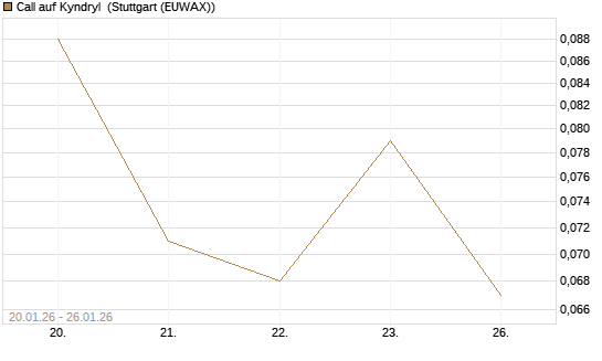 Call auf Kyndryl [J.P. Morgan Structured Products B.V.] Chart