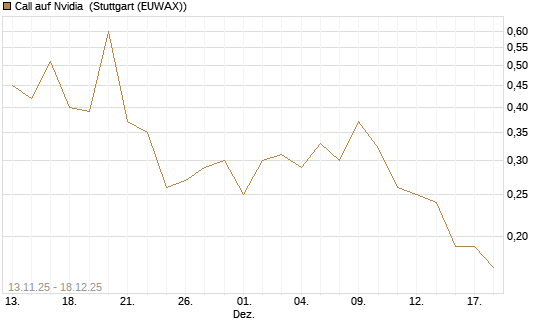 Call auf Nvidia [J.P. Morgan Structured Products B.V.] Chart