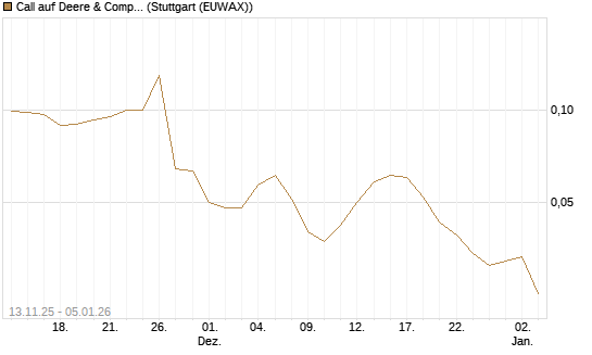 Call auf Deere & Company 	 [J.P. Morgan Structured Products B.V.] Chart