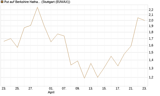Put auf Berkshire Hathaway B [J.P. Morgan Structured Products B.V.] Chart