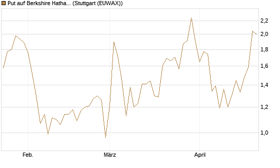 Put auf Berkshire Hathaway B [J.P. Morgan Structured Products B.V.] Chart