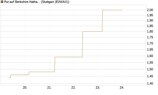 Put auf Berkshire Hathaway B [J.P. Morgan Structured Products B.V.] Chart