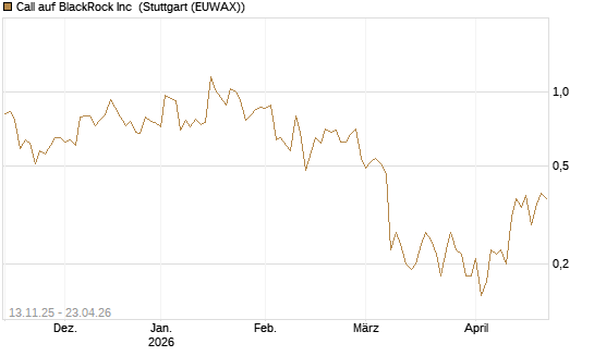 Call auf BlackRock Inc [J.P. Morgan Structured Products B.V.] Chart