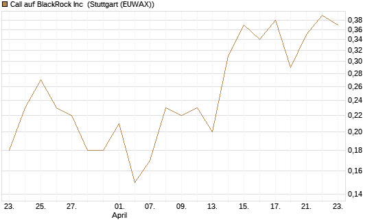 Call auf BlackRock Inc [J.P. Morgan Structured Products B.V.] Chart