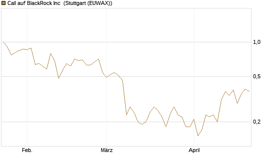 Call auf BlackRock Inc [J.P. Morgan Structured Products B.V.] Chart