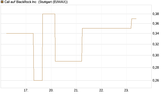 Call auf BlackRock Inc [J.P. Morgan Structured Products B.V.] Chart