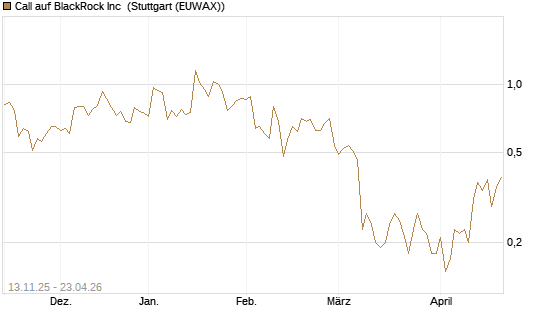 Call auf BlackRock Inc [J.P. Morgan Structured Products B.V.] Chart