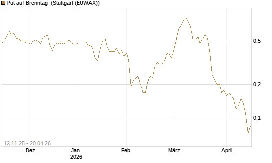Put auf Brenntag [J.P. Morgan Structured Products B.V.] Chart