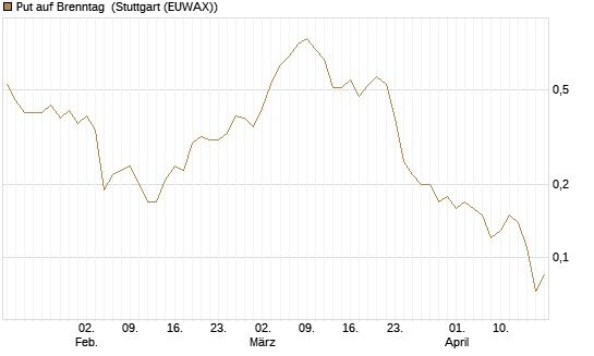 Put auf Brenntag [J.P. Morgan Structured Products B.V.] Chart